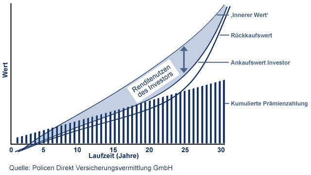 Rendite des Investors